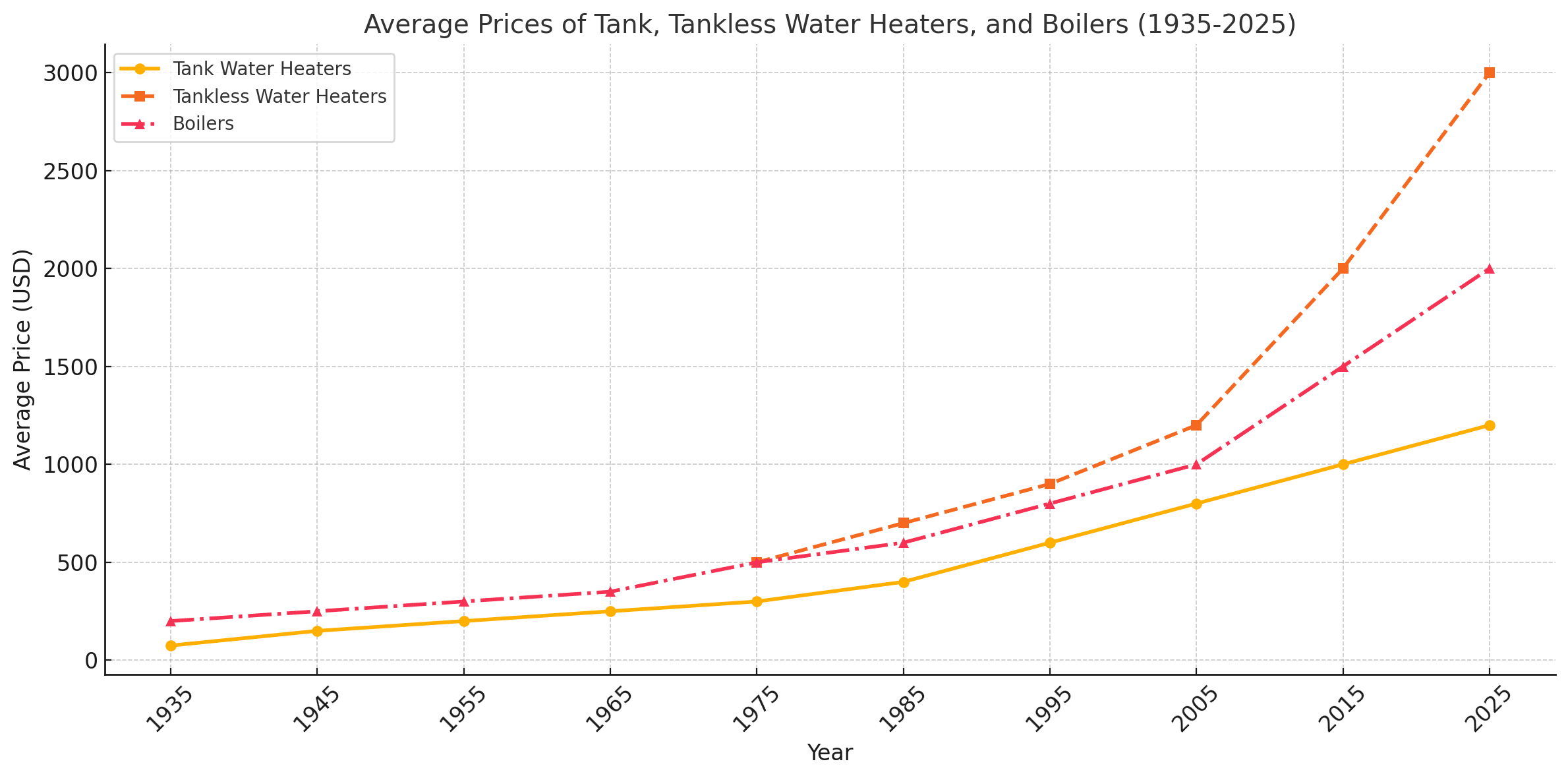 Average Prices of Tank, Tankless Water Heaters, and Boilers (1935-2025)