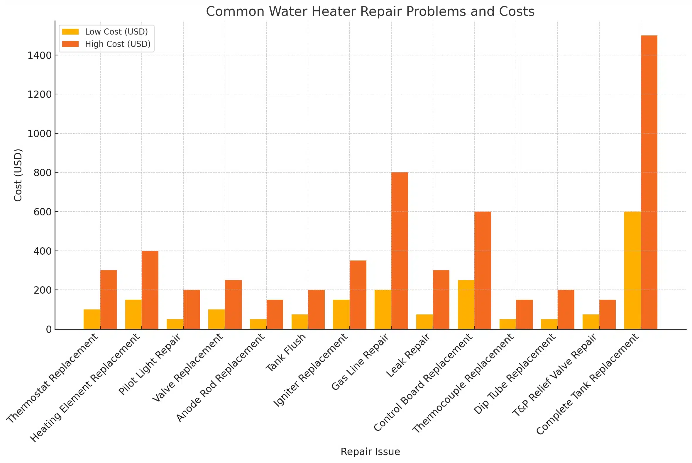 Maintenance Costs of Water Heaters