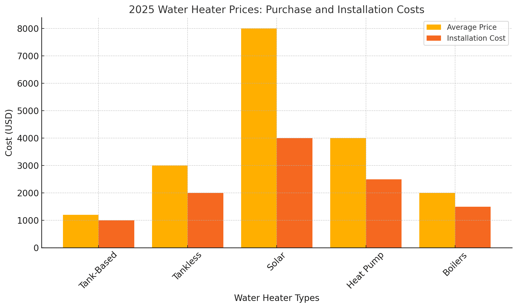 Purchase and Installation Cost of Water Heaters 2025