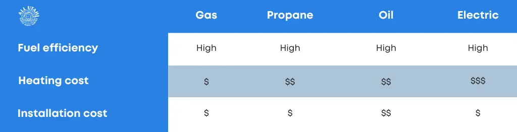 furnace fueling cost