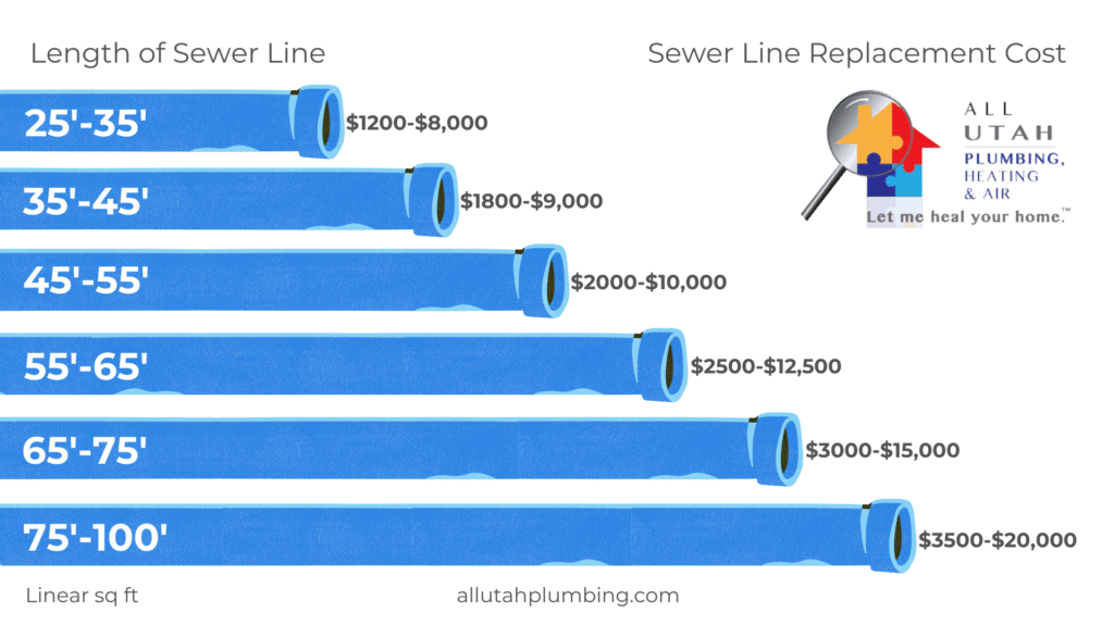 How Much Does It Cost to Replace A Sewer Line? Salt Lake City, UT