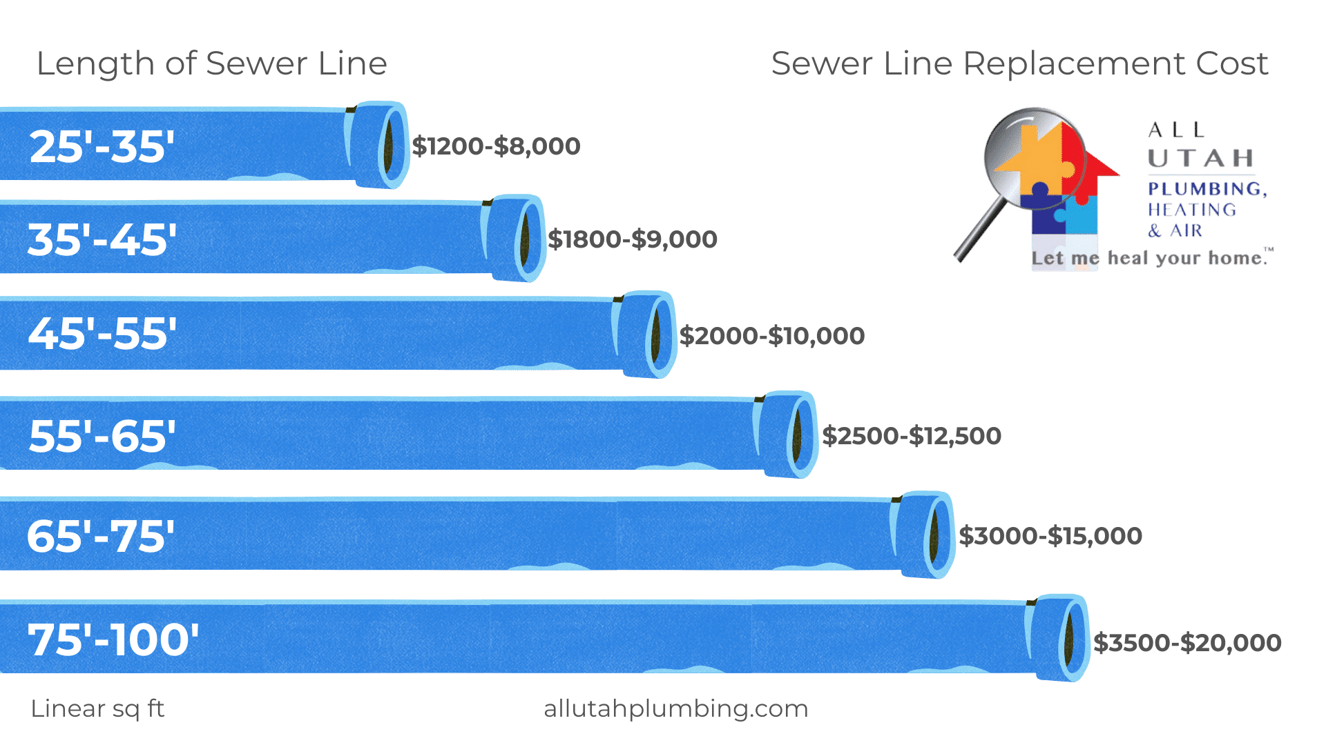 How Much Does It Cost to Replace A Sewer Line? Salt Lake City, UT