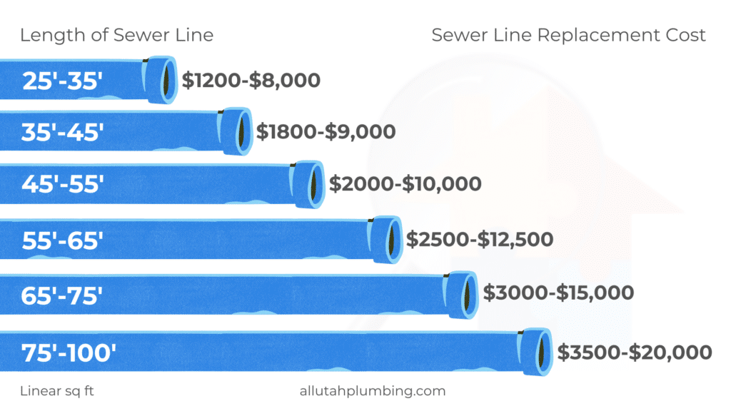 sewer line replacement cost by length infographic all utah plumbing