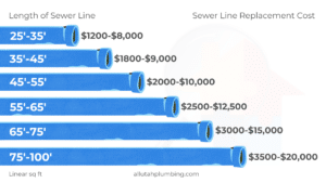 sewer line replacement cost by length infographic all utah plumbing