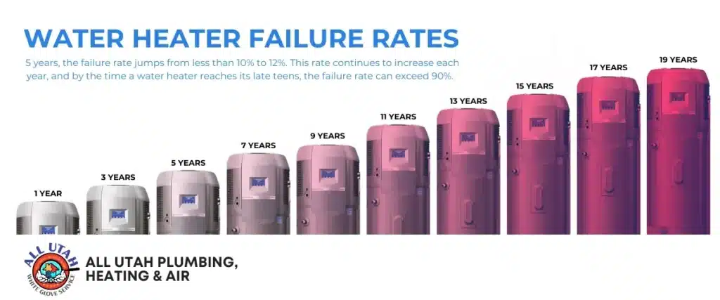 water heater failure rates